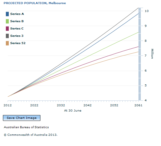Graph Image for PROJECTED POPULATION, Melbourne